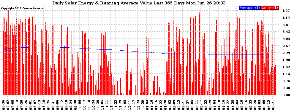 Solar PV/Inverter Performance Daily Solar Energy Production Value Running Average Last 365 Days