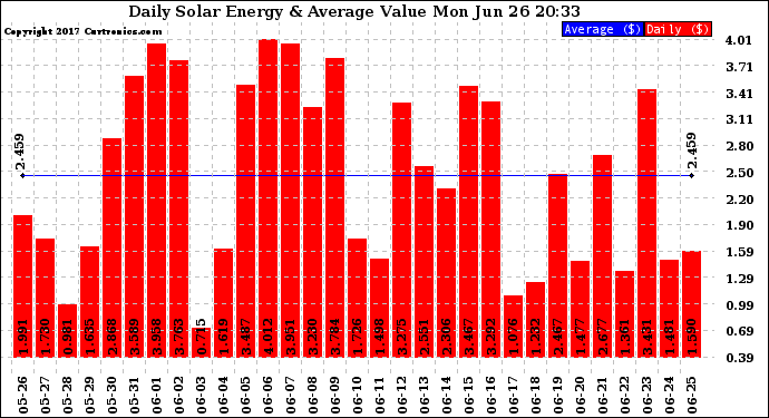 Solar PV/Inverter Performance Daily Solar Energy Production Value