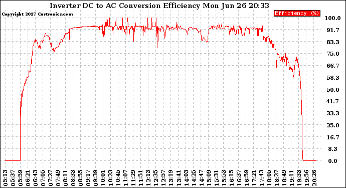 Solar PV/Inverter Performance Inverter DC to AC Conversion Efficiency