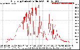 Solar PV/Inverter Performance Daily Energy Production Per Minute