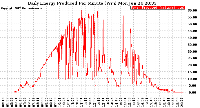 Solar PV/Inverter Performance Daily Energy Production Per Minute