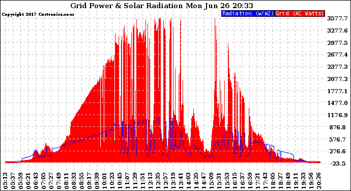 Solar PV/Inverter Performance Grid Power & Solar Radiation