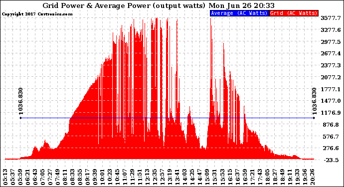 Solar PV/Inverter Performance Inverter Power Output