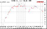 Solar PV/Inverter Performance Outdoor Temperature