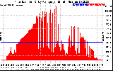 Solar PV/Inverter Performance Solar Radiation & Day Average per Minute