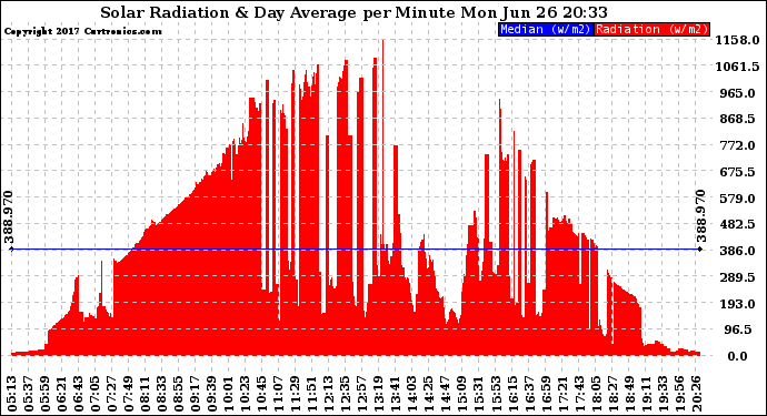 Solar PV/Inverter Performance Solar Radiation & Day Average per Minute