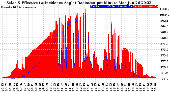 Solar PV/Inverter Performance Solar Radiation & Effective Solar Radiation per Minute