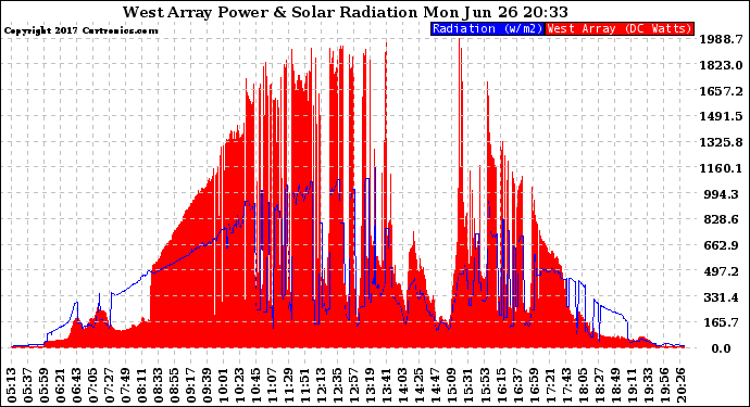 Solar PV/Inverter Performance West Array Power Output & Solar Radiation