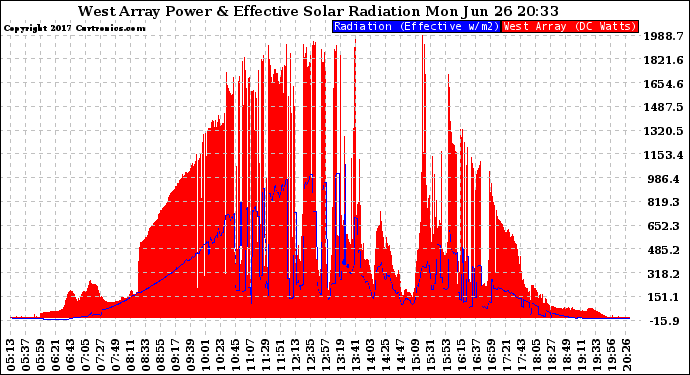 Solar PV/Inverter Performance West Array Power Output & Effective Solar Radiation