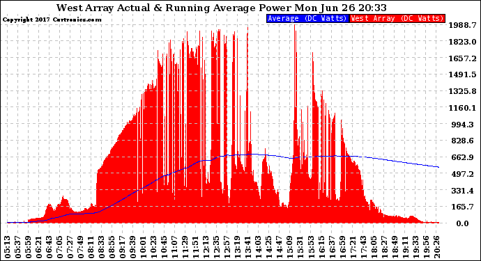 Solar PV/Inverter Performance West Array Actual & Running Average Power Output