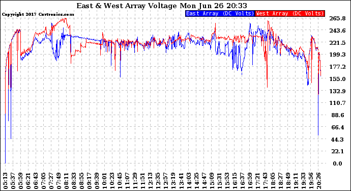 Solar PV/Inverter Performance Photovoltaic Panel Voltage Output