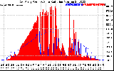 Solar PV/Inverter Performance East Array Power Output & Solar Radiation