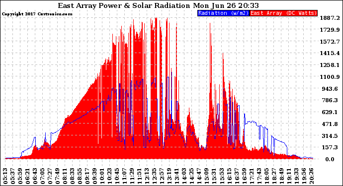 Solar PV/Inverter Performance East Array Power Output & Solar Radiation