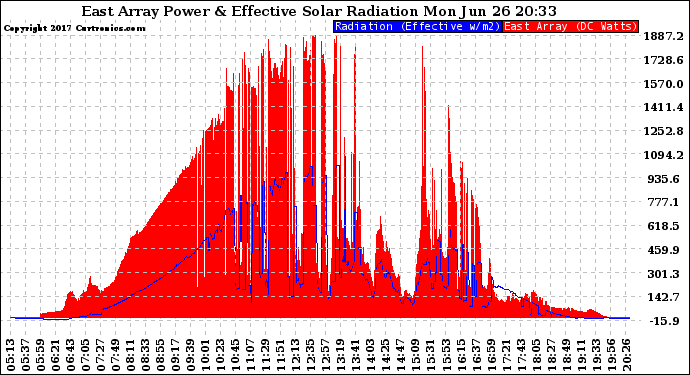 Solar PV/Inverter Performance East Array Power Output & Effective Solar Radiation