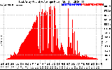 Solar PV/Inverter Performance East Array Actual & Average Power Output