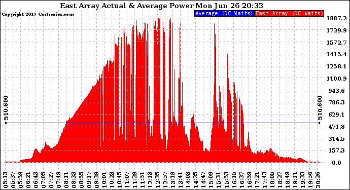 Solar PV/Inverter Performance East Array Actual & Average Power Output