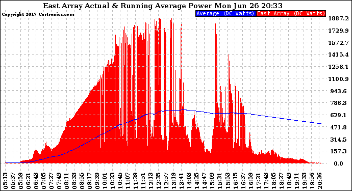 Solar PV/Inverter Performance East Array Actual & Running Average Power Output