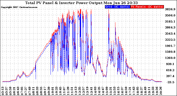 Solar PV/Inverter Performance PV Panel Power Output & Inverter Power Output