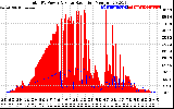 Solar PV/Inverter Performance Total PV Panel Power Output & Solar Radiation