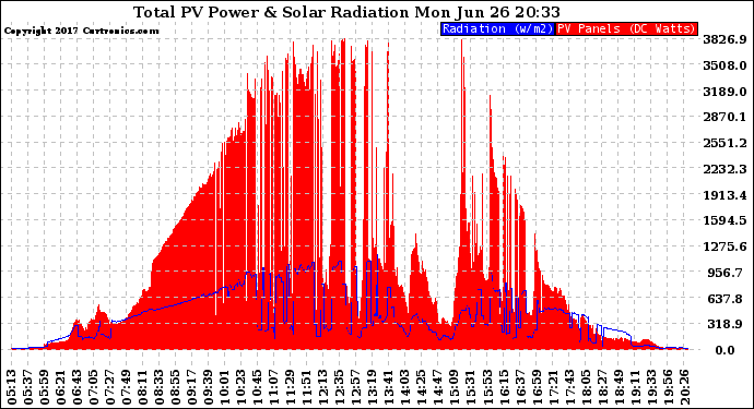 Solar PV/Inverter Performance Total PV Panel Power Output & Solar Radiation