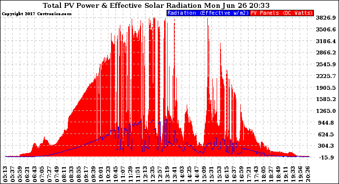 Solar PV/Inverter Performance Total PV Panel Power Output & Effective Solar Radiation