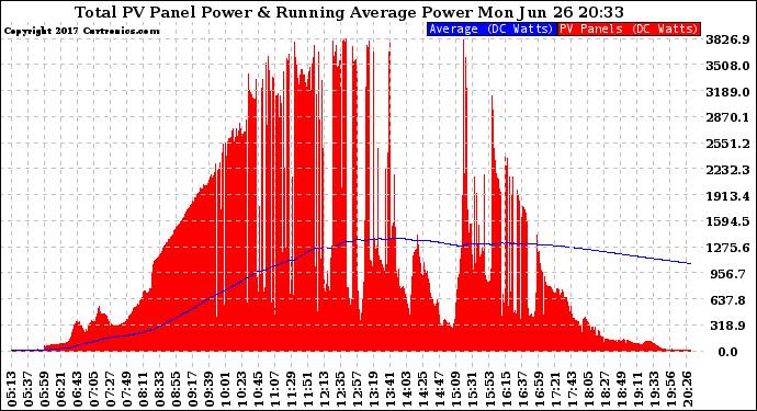 Solar PV/Inverter Performance Total PV Panel & Running Average Power Output