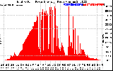 Solar PV/Inverter Performance Total PV Panel Power Output