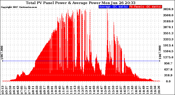 Solar PV/Inverter Performance Total PV Panel Power Output