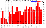 Solar PV/Inverter Performance Weekly Solar Energy Production