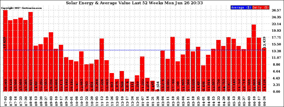 Solar PV/Inverter Performance Weekly Solar Energy Production Value Last 52 Weeks