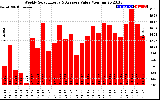 Solar PV/Inverter Performance Weekly Solar Energy Production Value