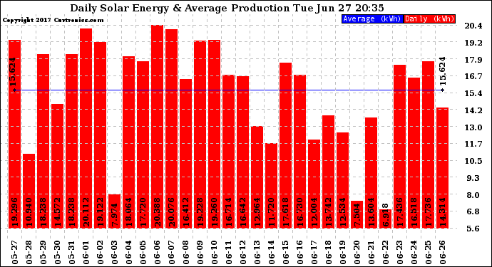 Solar PV/Inverter Performance Daily Solar Energy Production