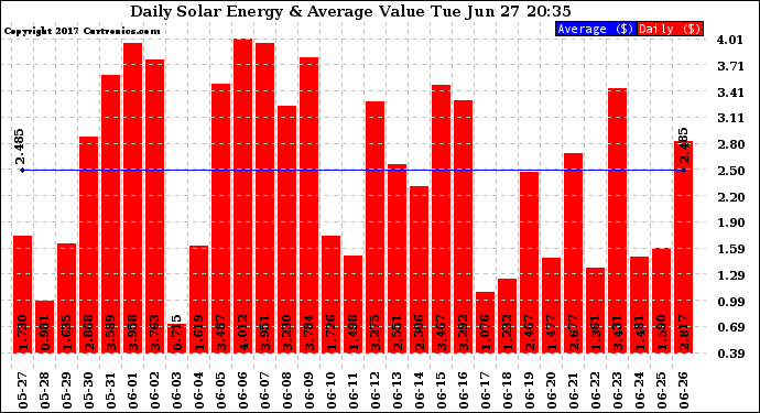 Solar PV/Inverter Performance Daily Solar Energy Production Value