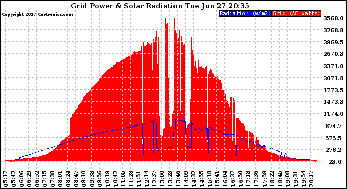 Solar PV/Inverter Performance Grid Power & Solar Radiation