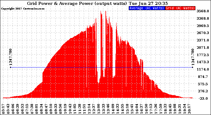 Solar PV/Inverter Performance Inverter Power Output