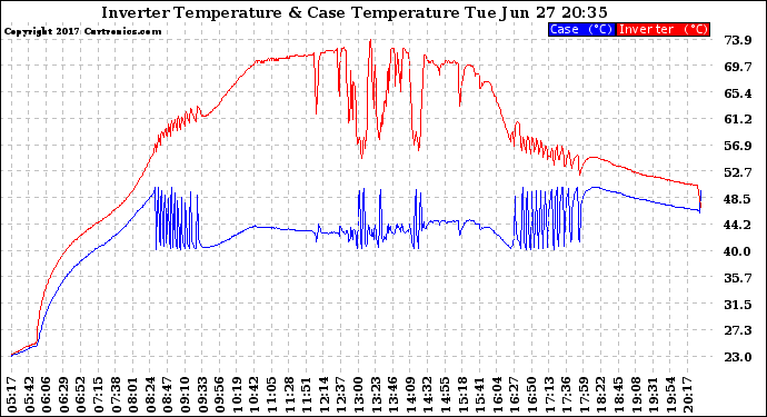 Solar PV/Inverter Performance Inverter Operating Temperature