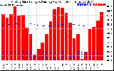 Solar PV/Inverter Performance Monthly Solar Energy Production Running Average