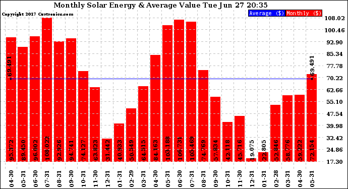 Solar PV/Inverter Performance Monthly Solar Energy Production Value