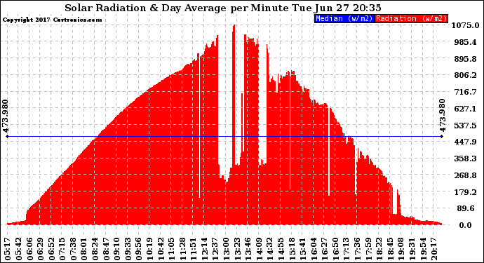 Solar PV/Inverter Performance Solar Radiation & Day Average per Minute