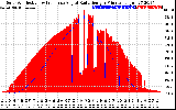 Solar PV/Inverter Performance Solar Radiation & Effective Solar Radiation per Minute