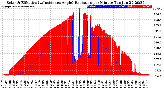 Solar PV/Inverter Performance Solar Radiation & Effective Solar Radiation per Minute