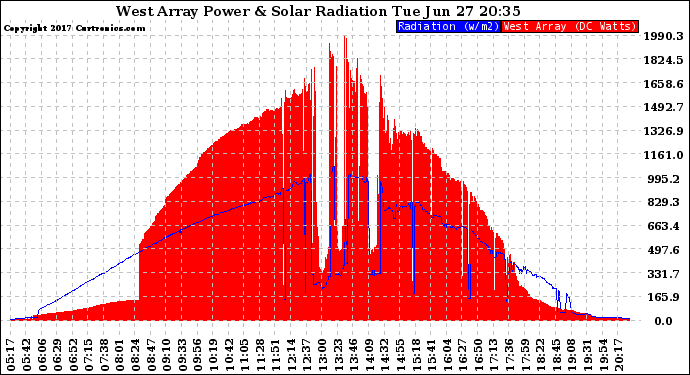 Solar PV/Inverter Performance West Array Power Output & Solar Radiation