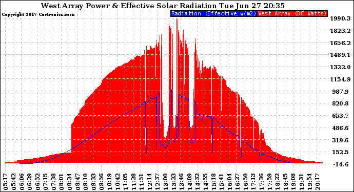 Solar PV/Inverter Performance West Array Power Output & Effective Solar Radiation