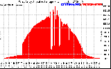 Solar PV/Inverter Performance West Array Actual & Average Power Output