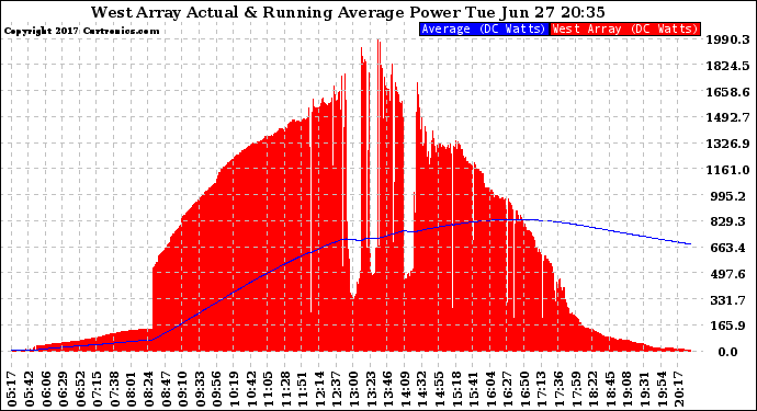 Solar PV/Inverter Performance West Array Actual & Running Average Power Output