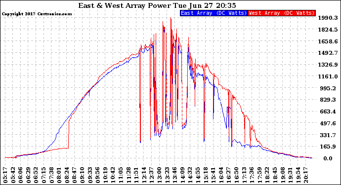 Solar PV/Inverter Performance Photovoltaic Panel Power Output