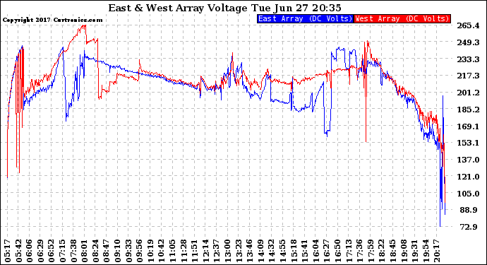 Solar PV/Inverter Performance Photovoltaic Panel Voltage Output