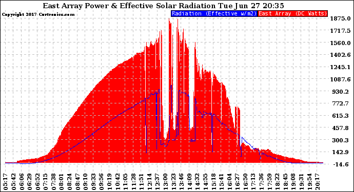 Solar PV/Inverter Performance East Array Power Output & Effective Solar Radiation