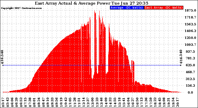 Solar PV/Inverter Performance East Array Actual & Average Power Output