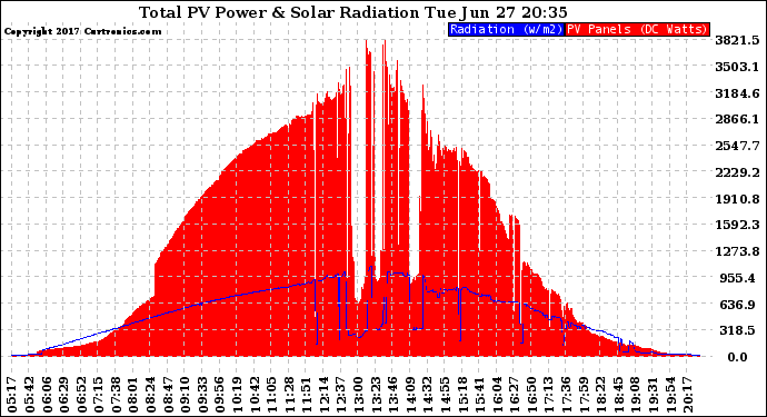 Solar PV/Inverter Performance Total PV Panel Power Output & Solar Radiation